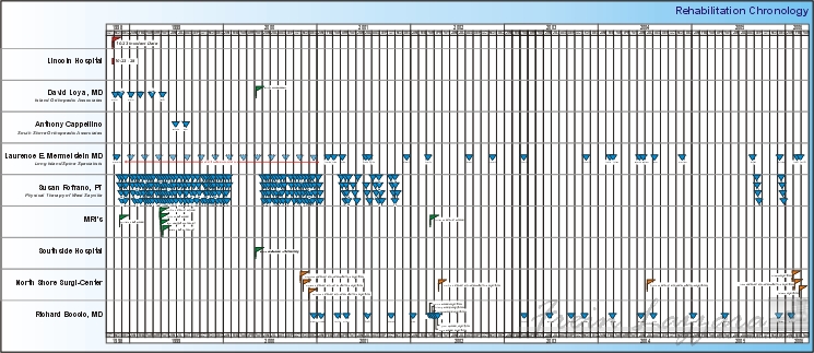 Chronological data � timeline multiple events
